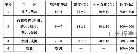 GB 51122-2015《集成电路封装测试厂设计规范》